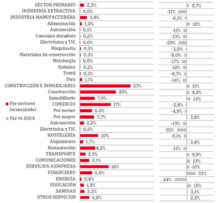 Gráfico sobre la constitución de empresas en España por sectores