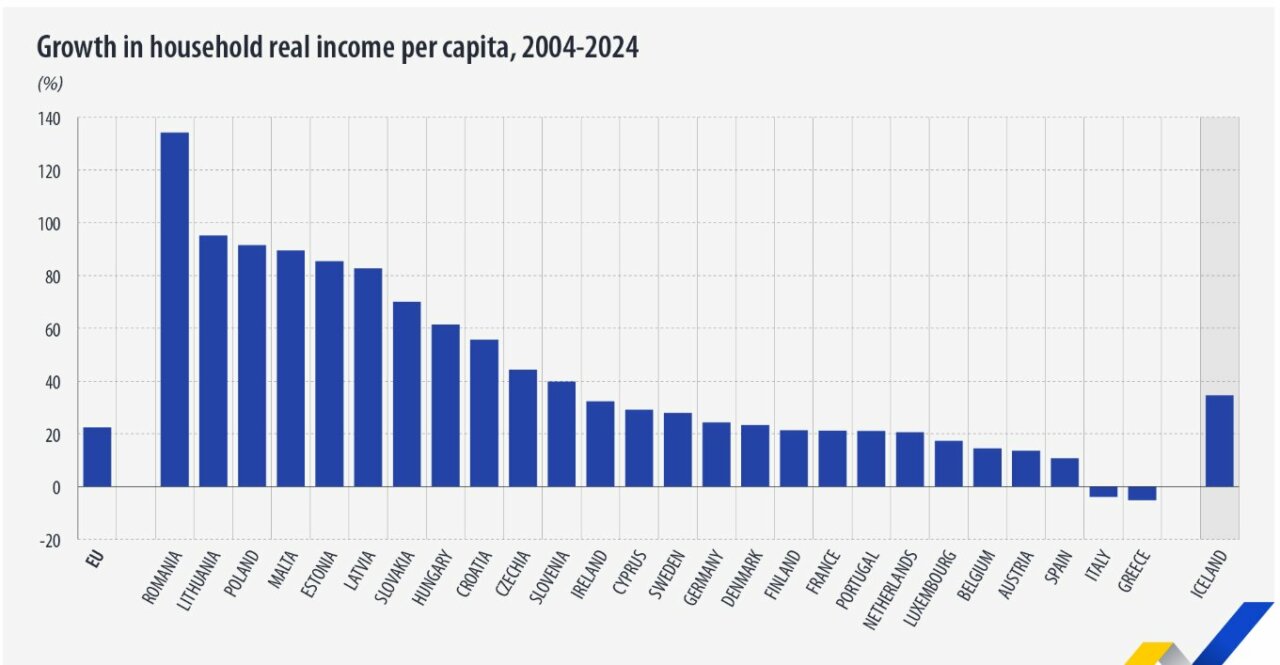 Gráfico que muestra el crecimiento de la renta real por hogar en Europa entre 2004 y 2024.
