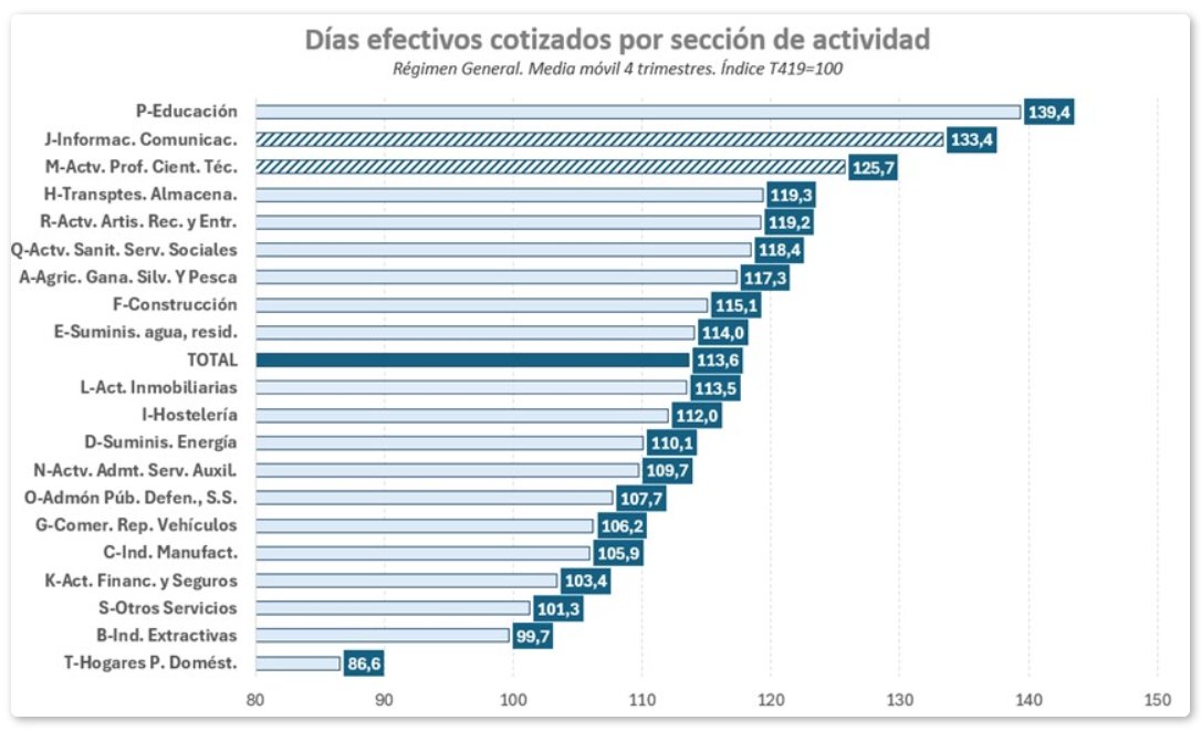 Gráfico de días efectivos cotizados por sección de actividad en España.