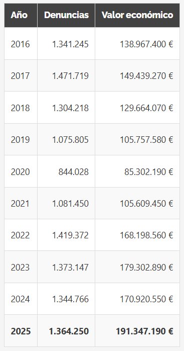 Gráfico de evolución del número de denuncias en Madrid de enero a julio de 2025