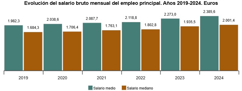 Gráfico de la evolución del salario bruto mensual en España de 2019 a 2024.