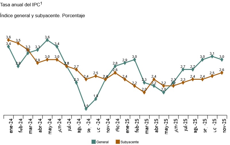 Gráfico del índice de precios al consumo en noviembre 2025