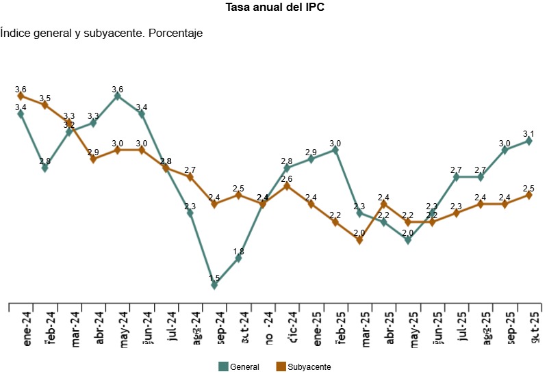 Gráfico de la tasa anual del IPC en octubre 2023