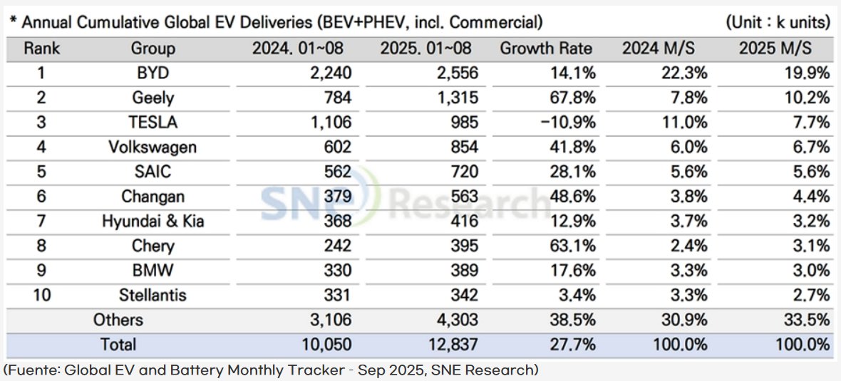 Tabla de entregas globales de vehículos eléctricos por marca