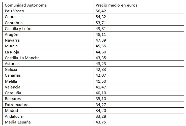 Tabla de precios medios de ITV para vehículos de gasolina en España por comunidad autónoma