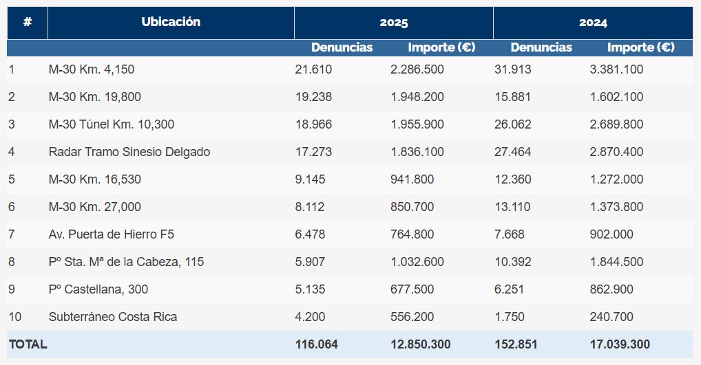Tabla de radares más multones en Madrid con denuncias y importes