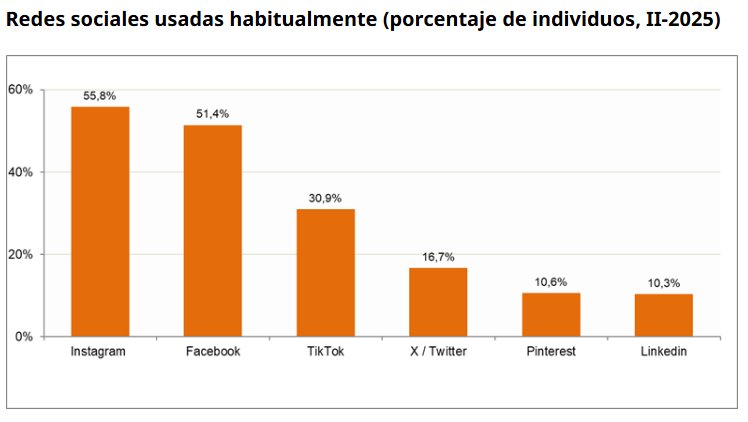 Gráfico de uso de redes sociales en España en 2025
