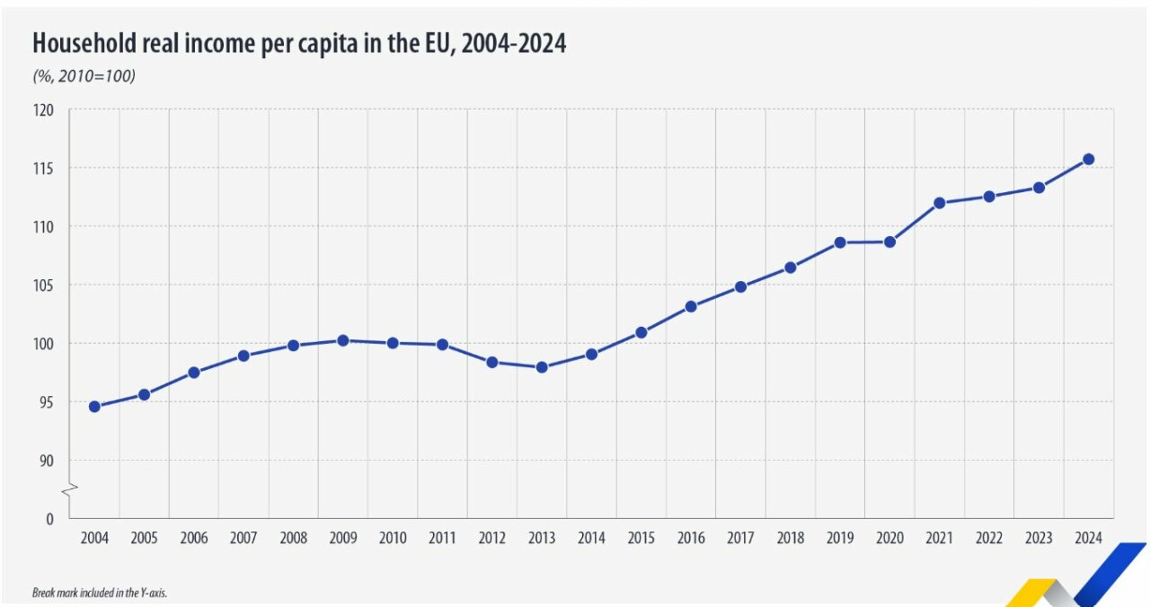 Gráfico de la renta real per cápita de los hogares en la UE de 2004 a 2024