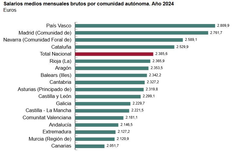 Gráfico de salarios mensuales brutos por comunidad autónoma en España para 2024.