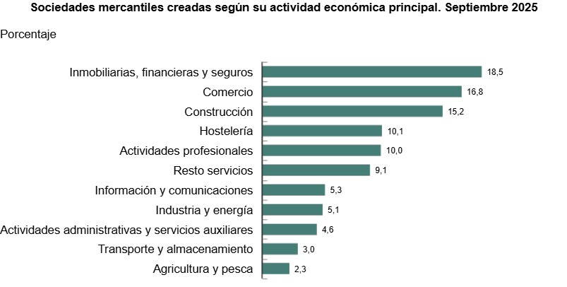 Gráfico de sociedades mercantiles creadas por actividad económica en septiembre de 2025.