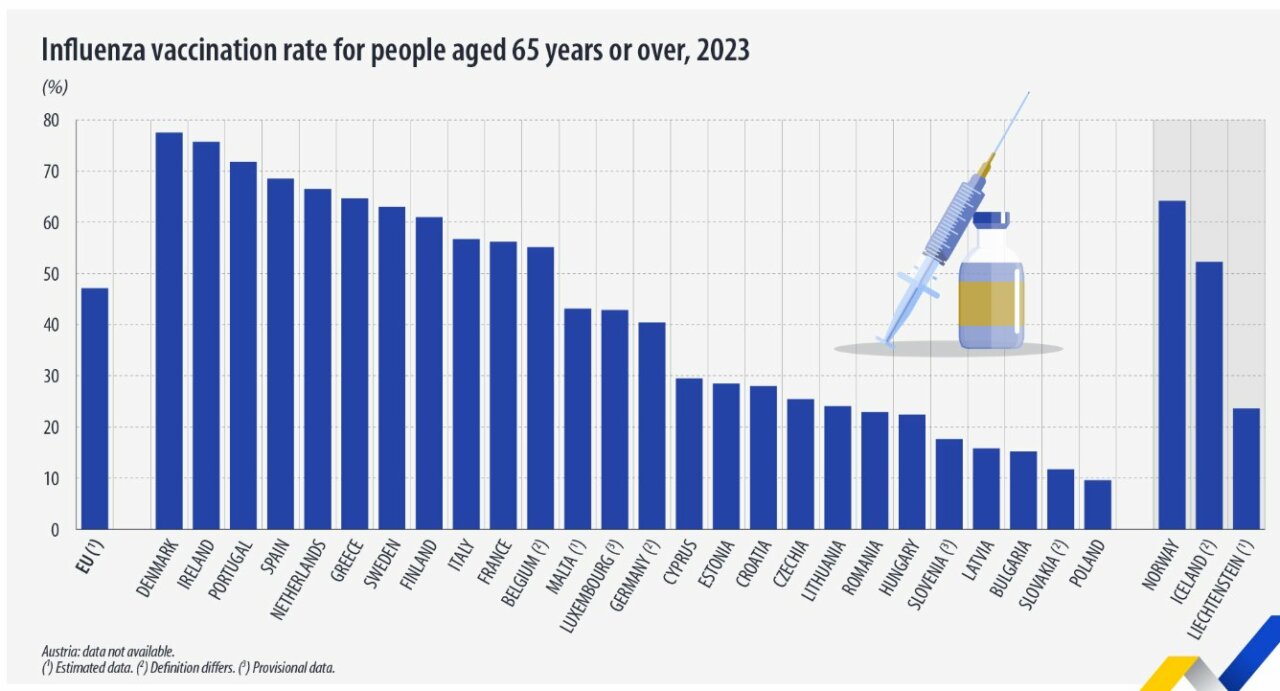 Gráfico de tasas de vacunación contra la gripe en Europa para mayores de 65 años en 2023.