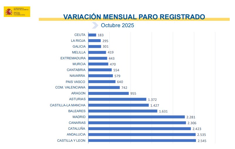 Gráfica de variación mensual del paro registrado en octubre de 2025 por comunidades autónomas.