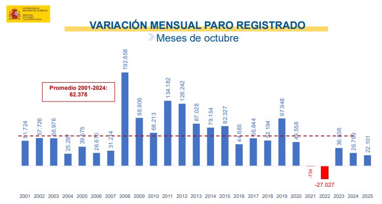 Gráfico de variación mensual del paro registrado en octubre de 2001 a 2025