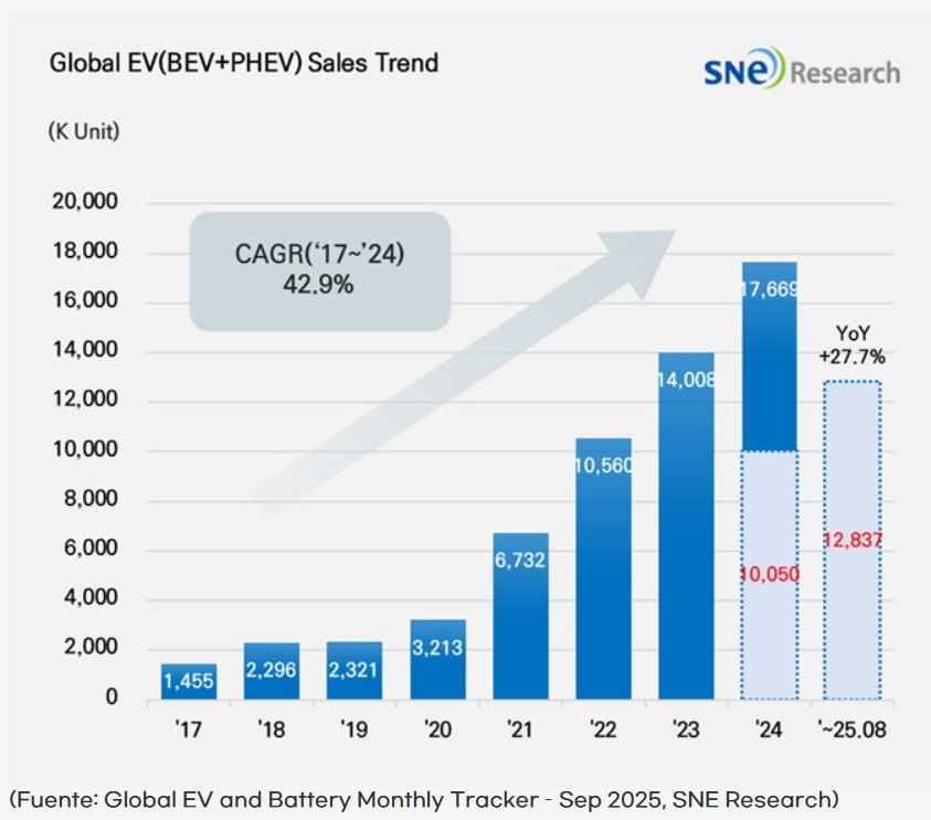 Gráfica de ventas de vehículos eléctricos a nivel global
