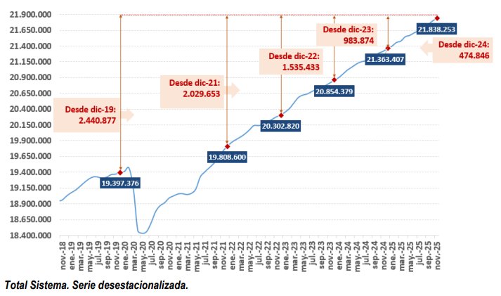 Gráfico de afiliados en España durante noviembre con datos de empleo.