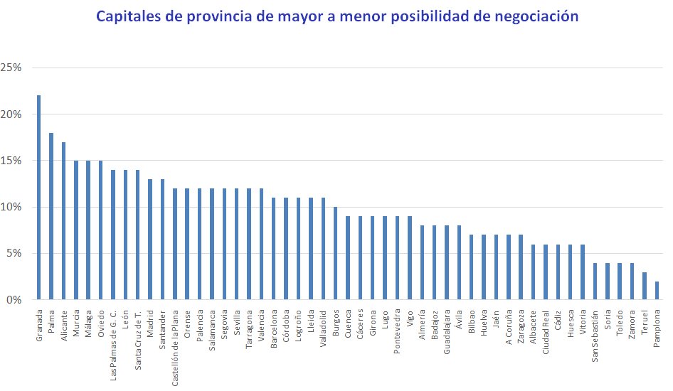 Gr&aacute;fico de ciudades con mayor margen de negociaci&oacute;n en precios de vivienda.