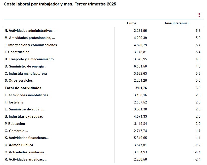 Tabla de costes laborales por trabajador en España para 2025