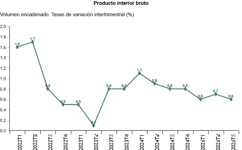 Gr&aacute;fico de tasas de variaci&oacute;n intertrimestral del PIB espa&ntilde;ol