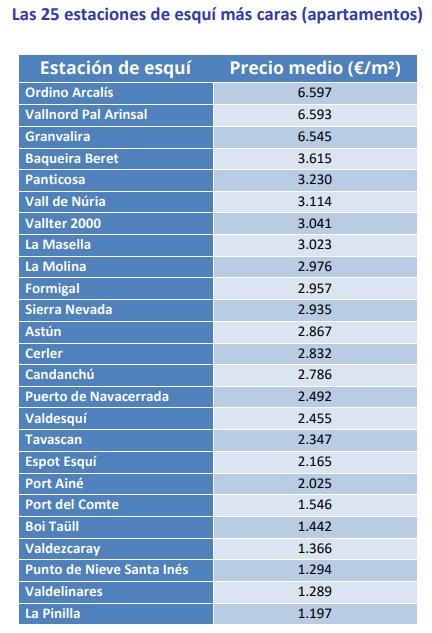 Tabla de precios de apartamentos en estaciones de esqu&iacute;
