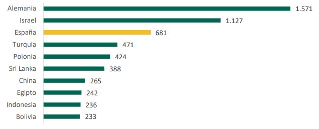 Gr&aacute;fico de exportaciones ecol&oacute;gicas por pa&iacute;s en 2023