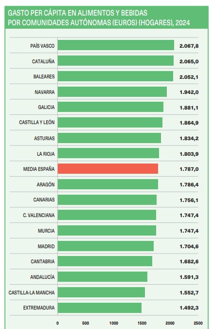 Gráfico de gasto per cápita en alimentos y bebidas por comunidades autónomas en 2024