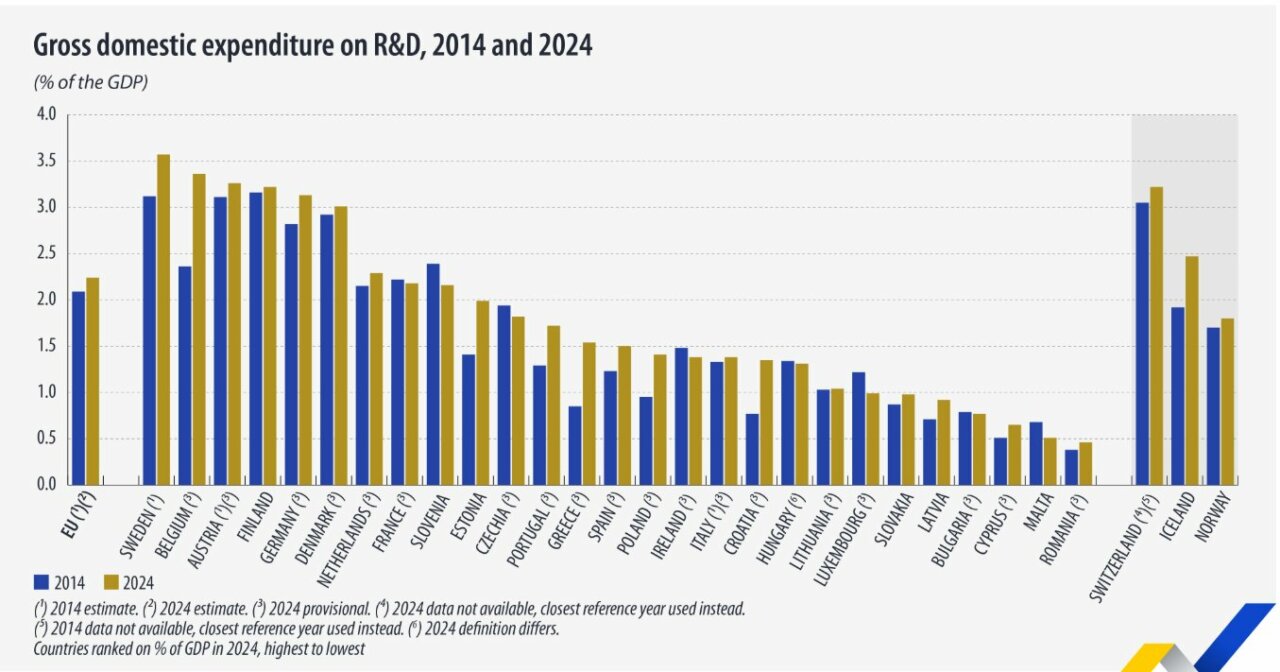 Gr&aacute;fico de gasto en I+D en Europa entre 2014 y 2024