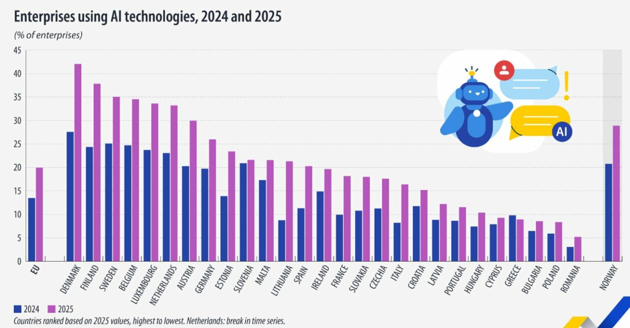 Gráfico que muestra el uso de tecnologías de IA en empresas europeas en 2024 y 2025.