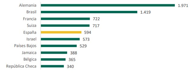 Gr&aacute;fico de importadores ecol&oacute;gicos por pa&iacute;s en 2023
