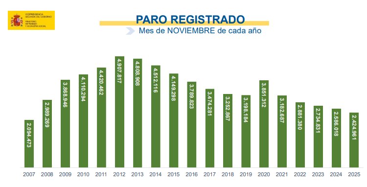 Gráfico de paro registrado en España durante noviembre de cada año.