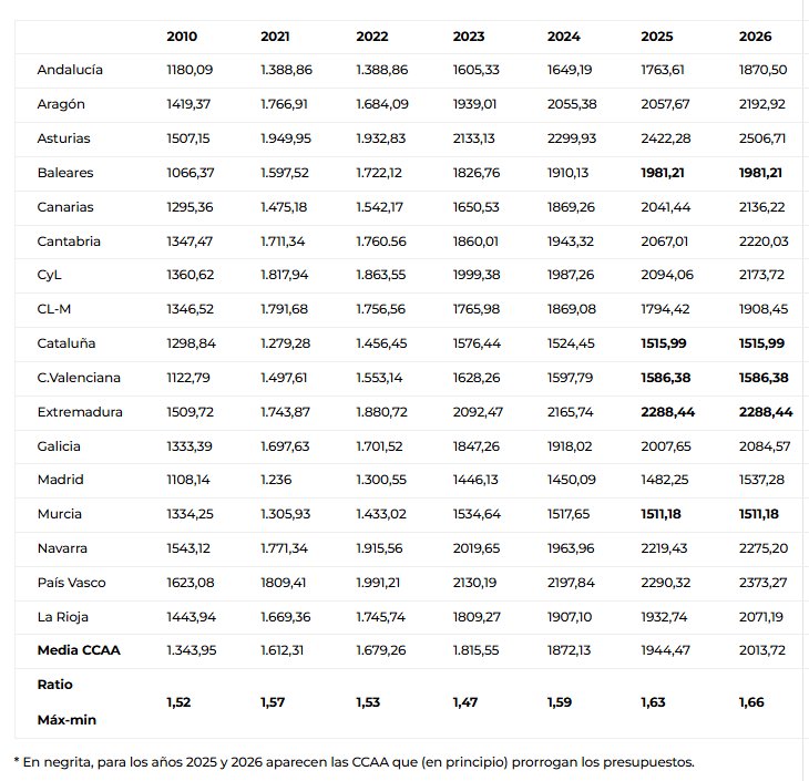 Tabla de presupuestos sanitarios por comunidad aut&oacute;noma para 2026