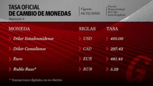 Tabla de tasas de cambio de monedas en Cuba, incluyendo USD y EUR.