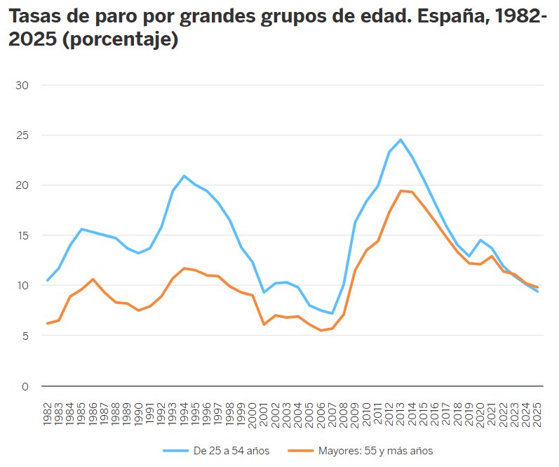 Gr&aacute;fico de tasas de paro en Espa&ntilde;a por grupos de edad hasta 2025