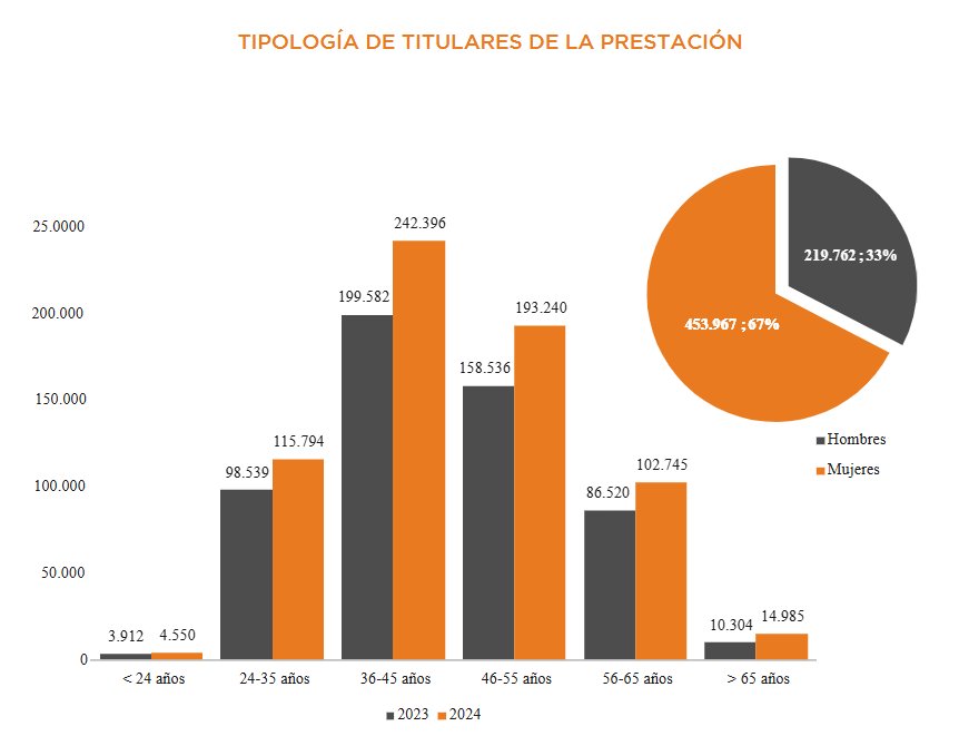Gr&aacute;fico sobre la tipolog&iacute;a de titulares del ingreso m&iacute;nimo vital en 2023 y 2024