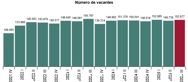 Gráfico que muestra el número de vacantes en España por trimestre
