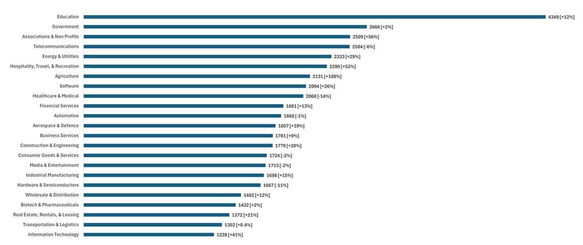 Gr&aacute;fico mostrando los sectores m&aacute;s atacados por ciberataques en 2023