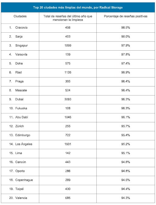 Tabla de ciudades m&aacute;s limpias del mundo seg&uacute;n Radical Storage