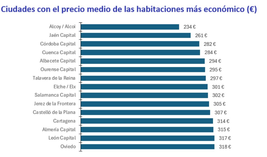 Gráfico que muestra precios medios de alquiler de habitaciones en ciudades españolas.