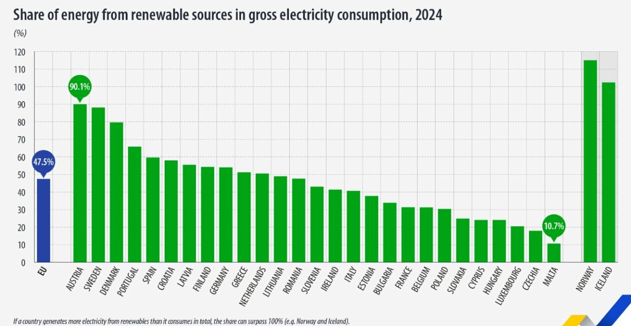 Gr&aacute;fico de consumo de electricidad renovable en la UE para 2024