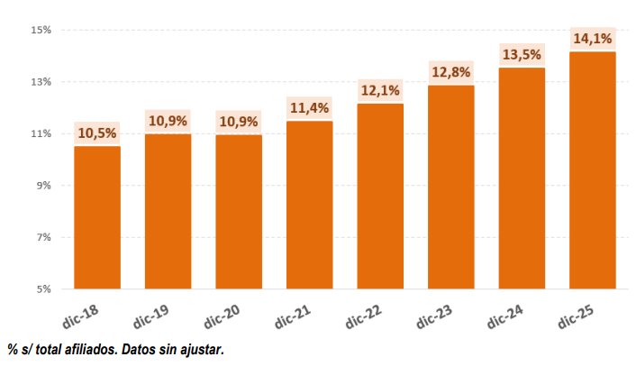 Gráfico que muestra el porcentaje de afiliados extranjeros en España desde 2018 hasta 2025.