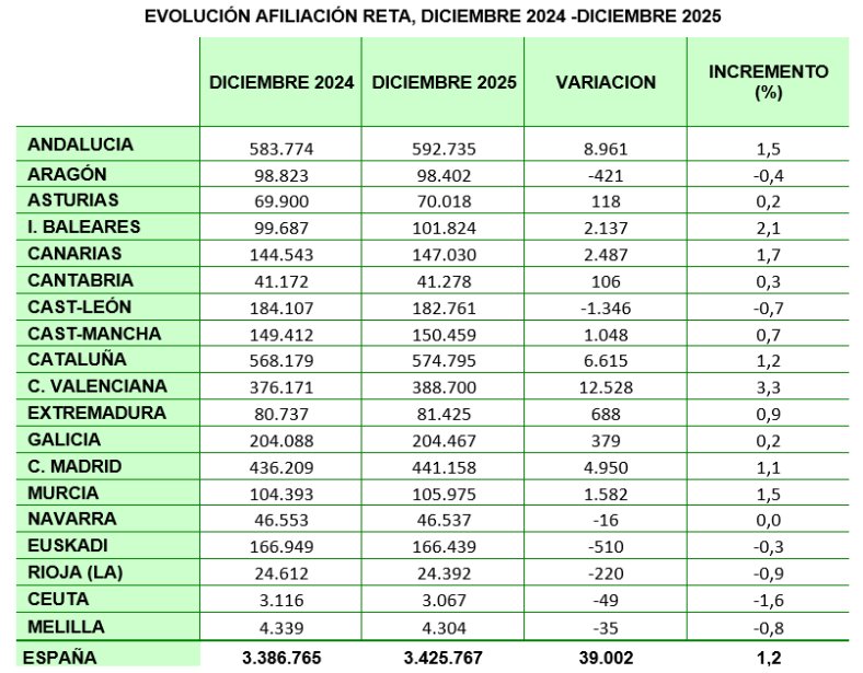Tabla de evoluci&oacute;n de afiliaci&oacute;n de aut&oacute;nomos en Espa&ntilde;a para 2025