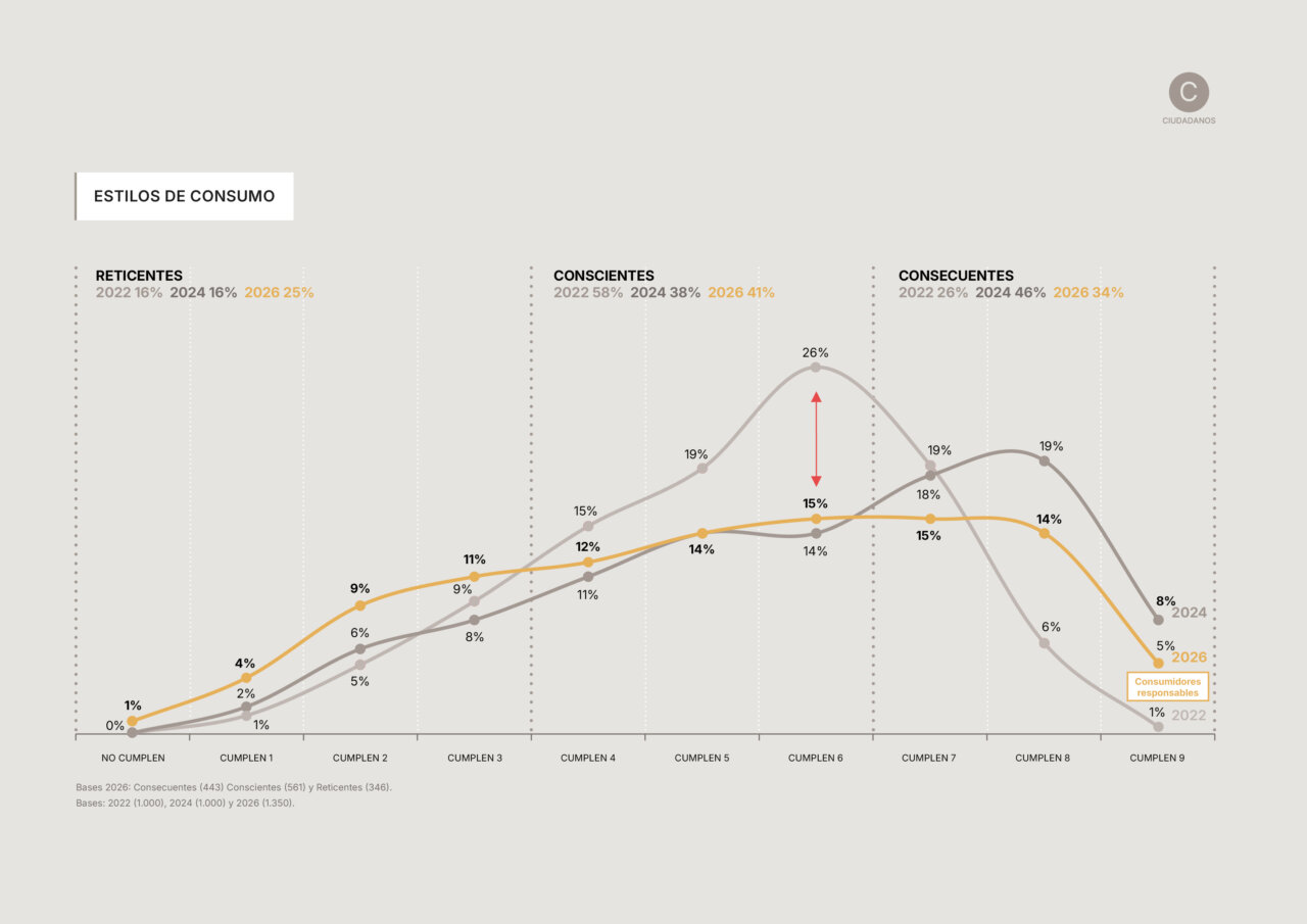 Gr&aacute;fico que muestra la evoluci&oacute;n del consumo responsable en Espa&ntilde;a desde 2022 hasta 2026.