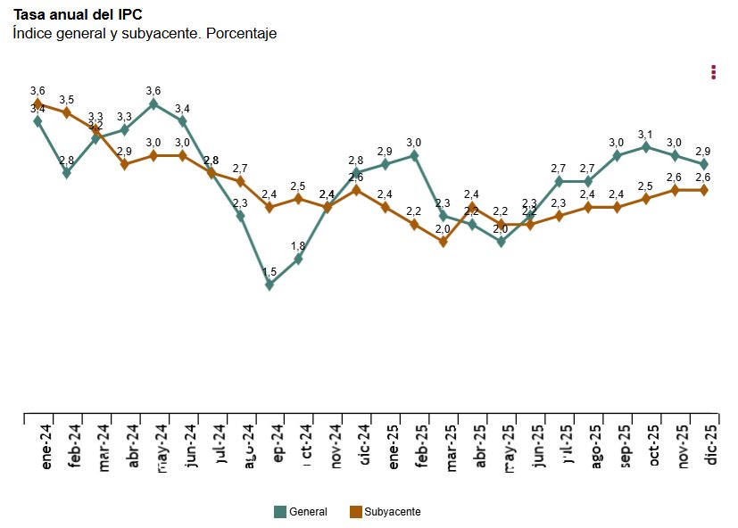 Gr&aacute;fico de la tasa anual del IPC en diciembre de 2024