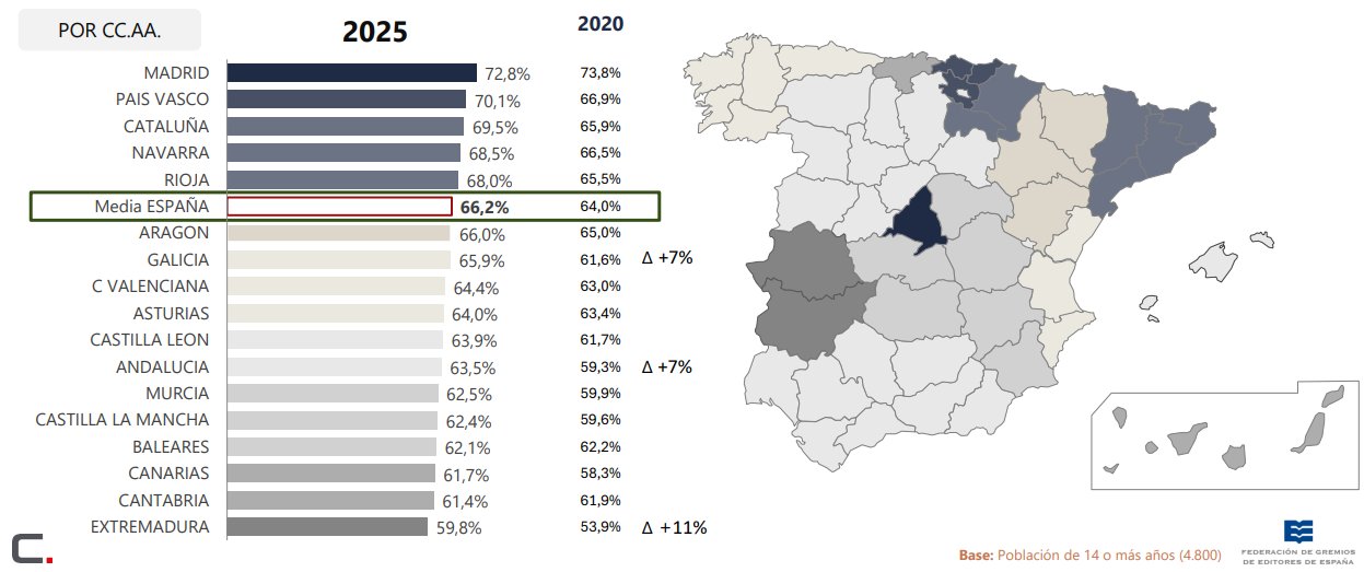 Mapa de Espa&ntilde;a mostrando datos de lectura por comunidades aut&oacute;nomas en 2025