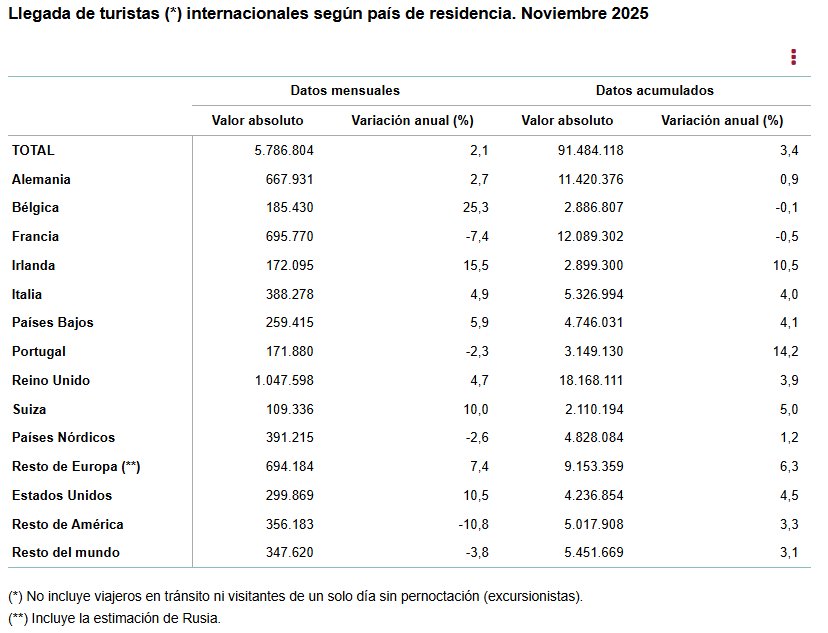 Llegada de turistas internacionales a España en noviembre de 2025