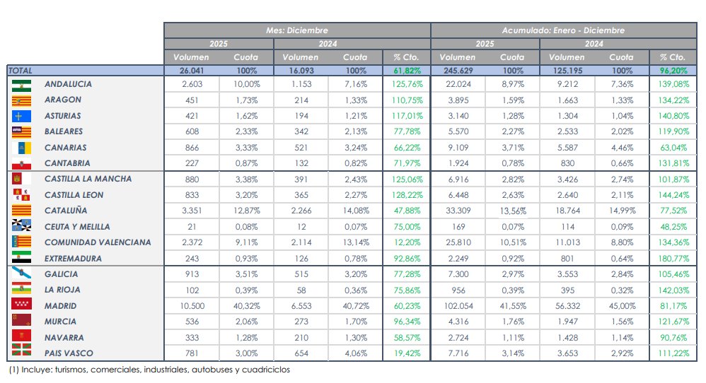 Tabla de matriculaci&oacute;n de veh&iacute;culos el&eacute;ctricos en Espa&ntilde;a por comunidad aut&oacute;noma