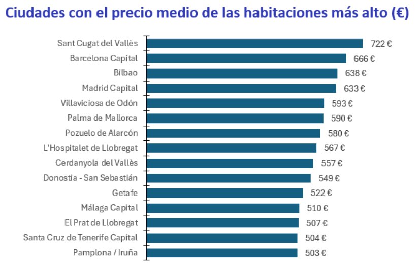 Gráfico de precios de alquiler de habitaciones en ciudades españolas