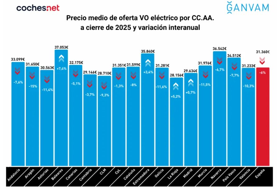 Gráfico que muestra la variación de precios de coches eléctricos de ocasión en España