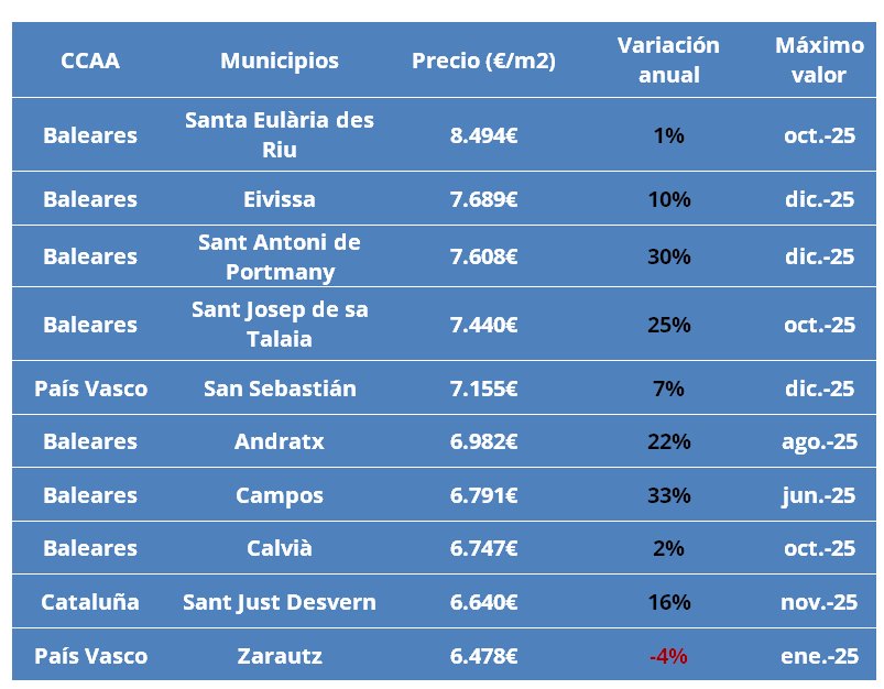 Tabla de precios de los municipios m&aacute;s caros en Espa&ntilde;a por metro cuadrado