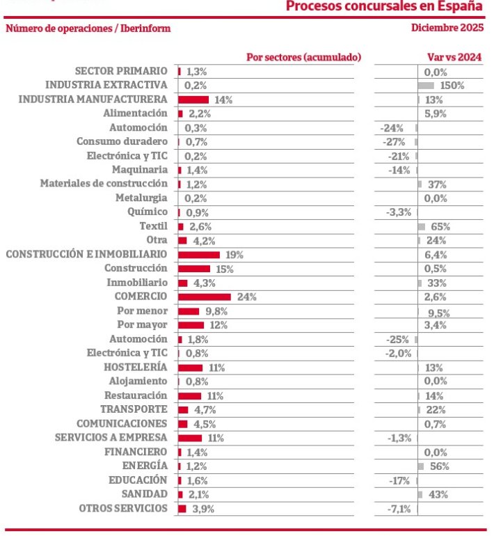 Gráfico sobre procesos concursales en España por sectores en 2025