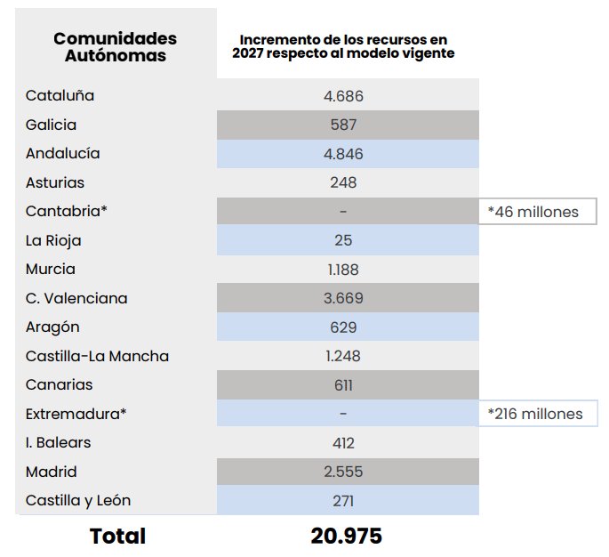 Tabla de incremento de recursos para comunidades autónomas en 2027